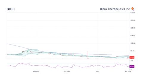 bior stock|bior stock breaking news.